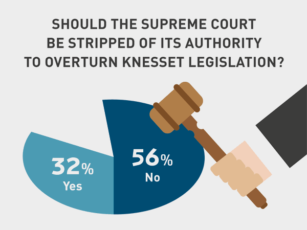 Should the Supreme Court be stripped of its authority to overturn Knesset legislation?