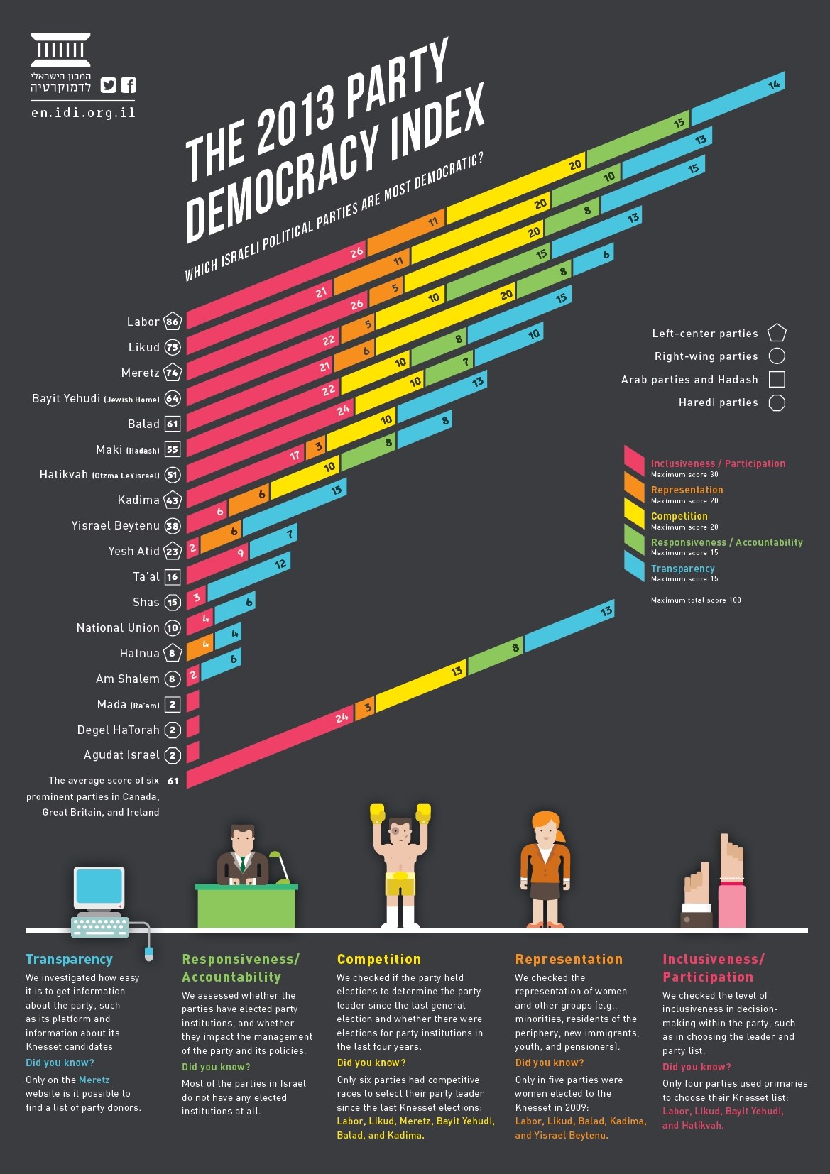 The Party Democracy Index 2013