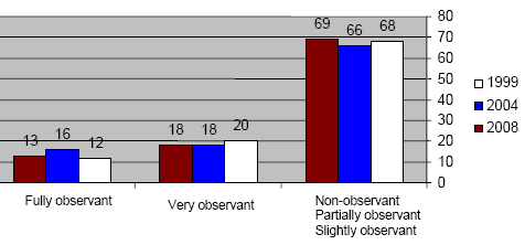 Rate -of -religious -observanc