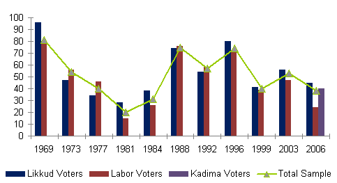 Figure 1 The Most Important Issues the Government Should Address:  Security Problems 1969—2006, by Party Voters:  Likud, Kadima, and Labor (Among the Jewish population; in percentages)