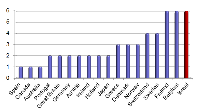 Figure 2: Governments with Multiple Parties: The Number of Coalition Partners in the Government (December 2012)