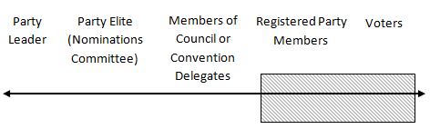 Figure 1: Candidate Selection in Israel: The Selecting Bodies