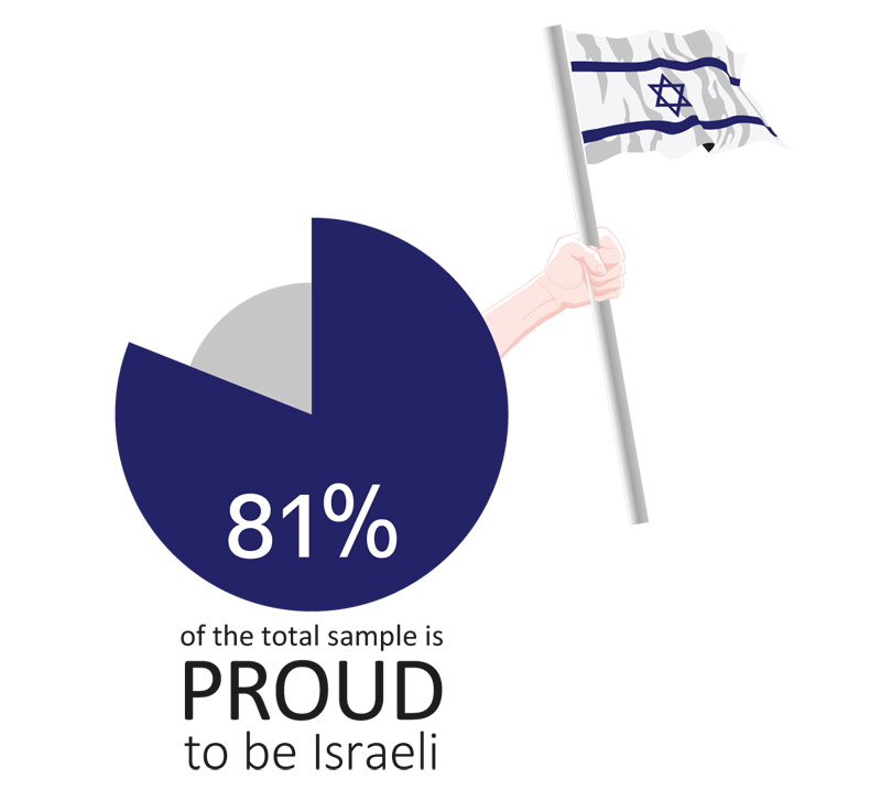 Proud to be Israeli