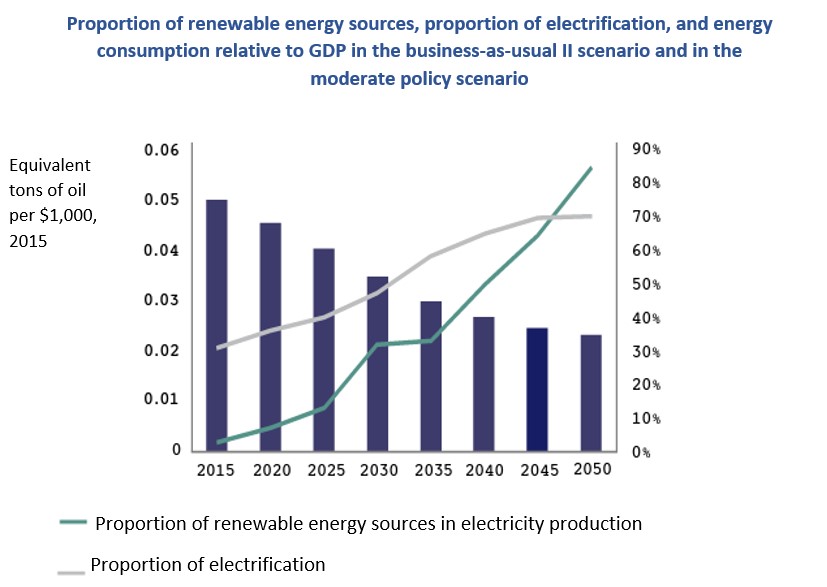 Israel 2050 A Thriving Economy in a Sustainable Environment The