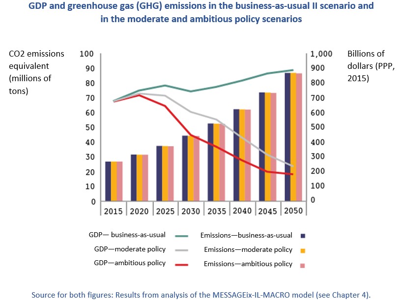 Israel 2050 A Thriving Economy in a Sustainable Environment The