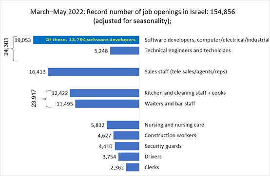 More Supply than Demand: Israel&rsquo;s Labor Market - The Israel 