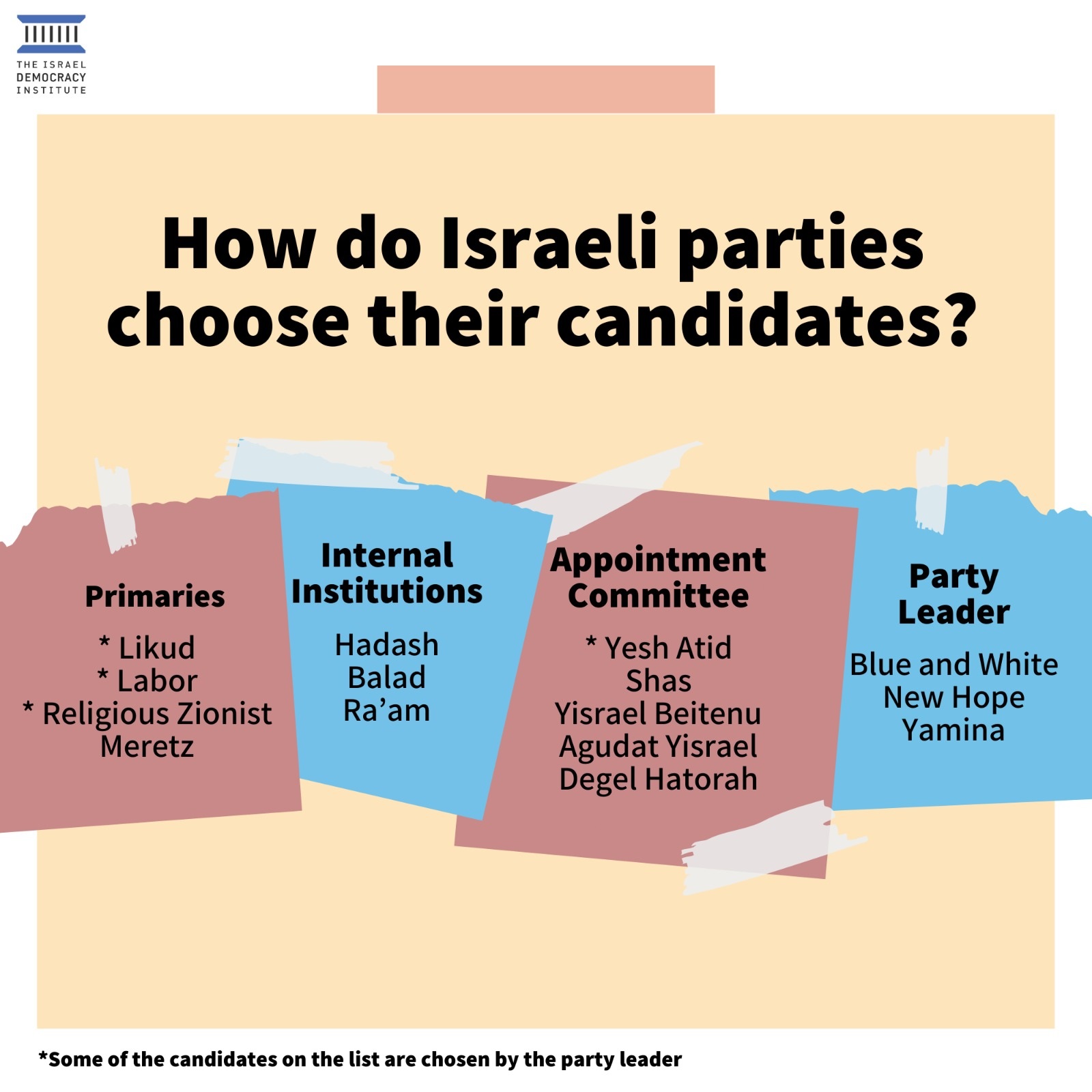 How do Israeli Parties Choose Their Candidates - The Israel Democracy ...