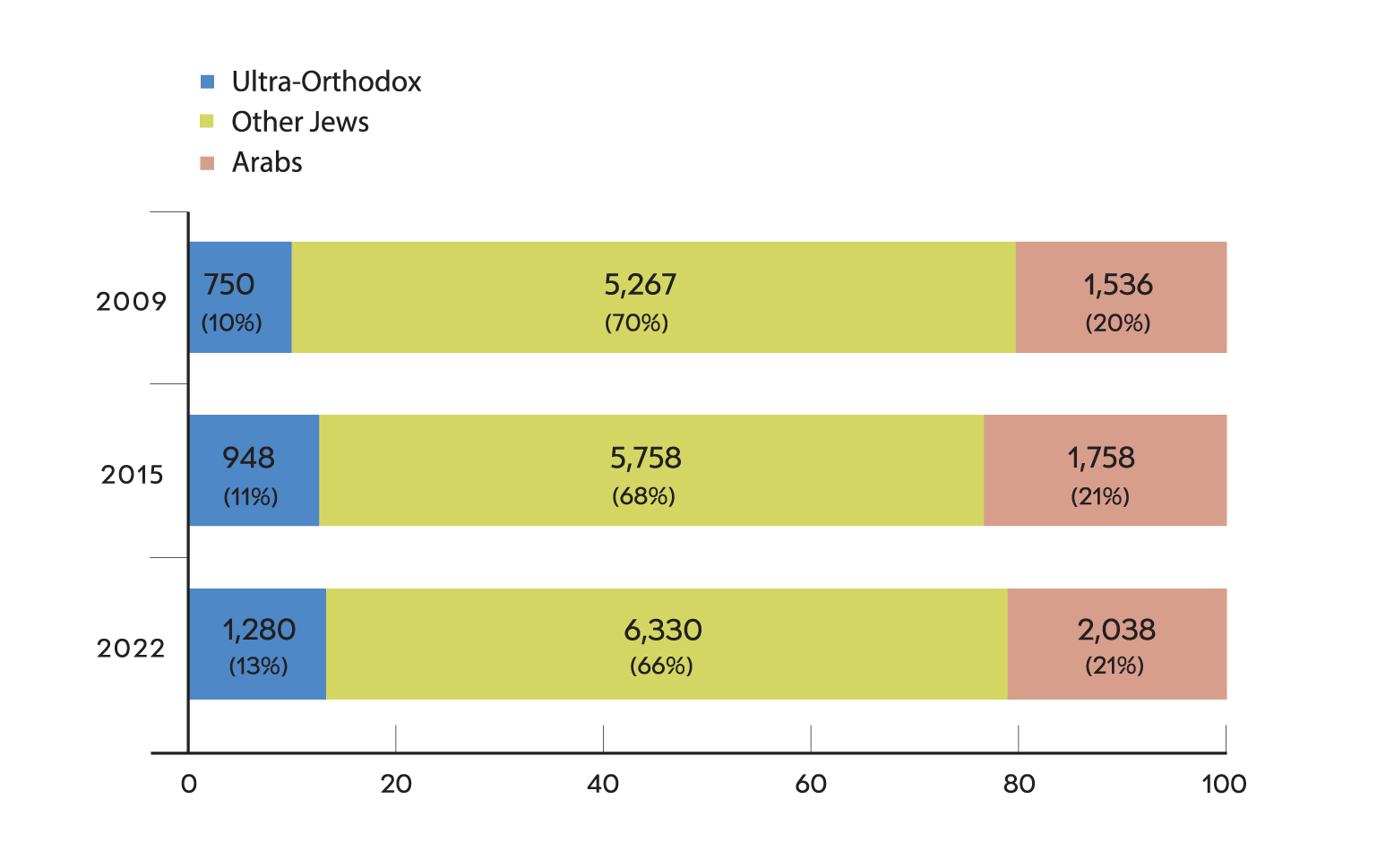 Statistical Report on UltraOrthodox Society in Israel The Israel