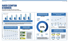 Haredi Exemption in Numbers