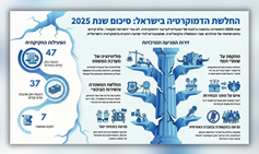 המהלכים המרכזיים להחלשת הדמוקרטיה בישראל - סיכום שנת 2025