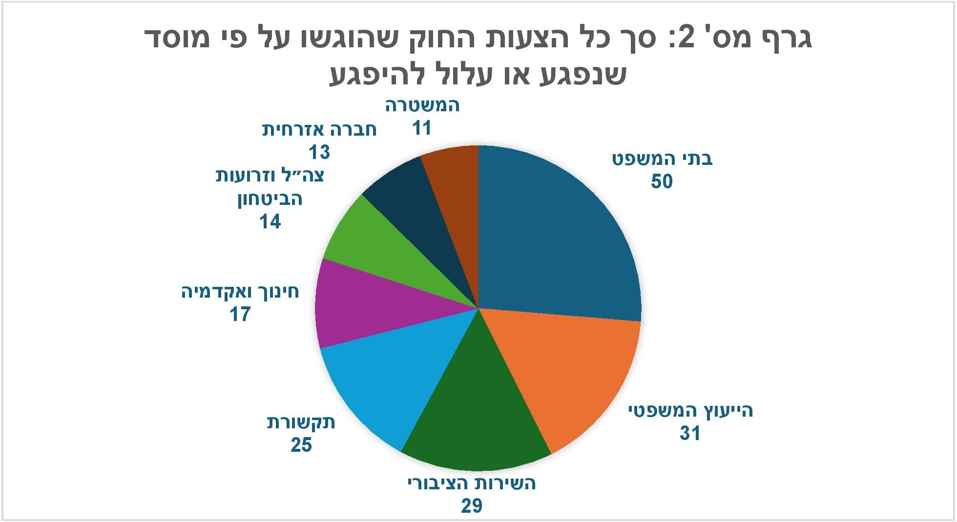 גרף מתוך הסקירה