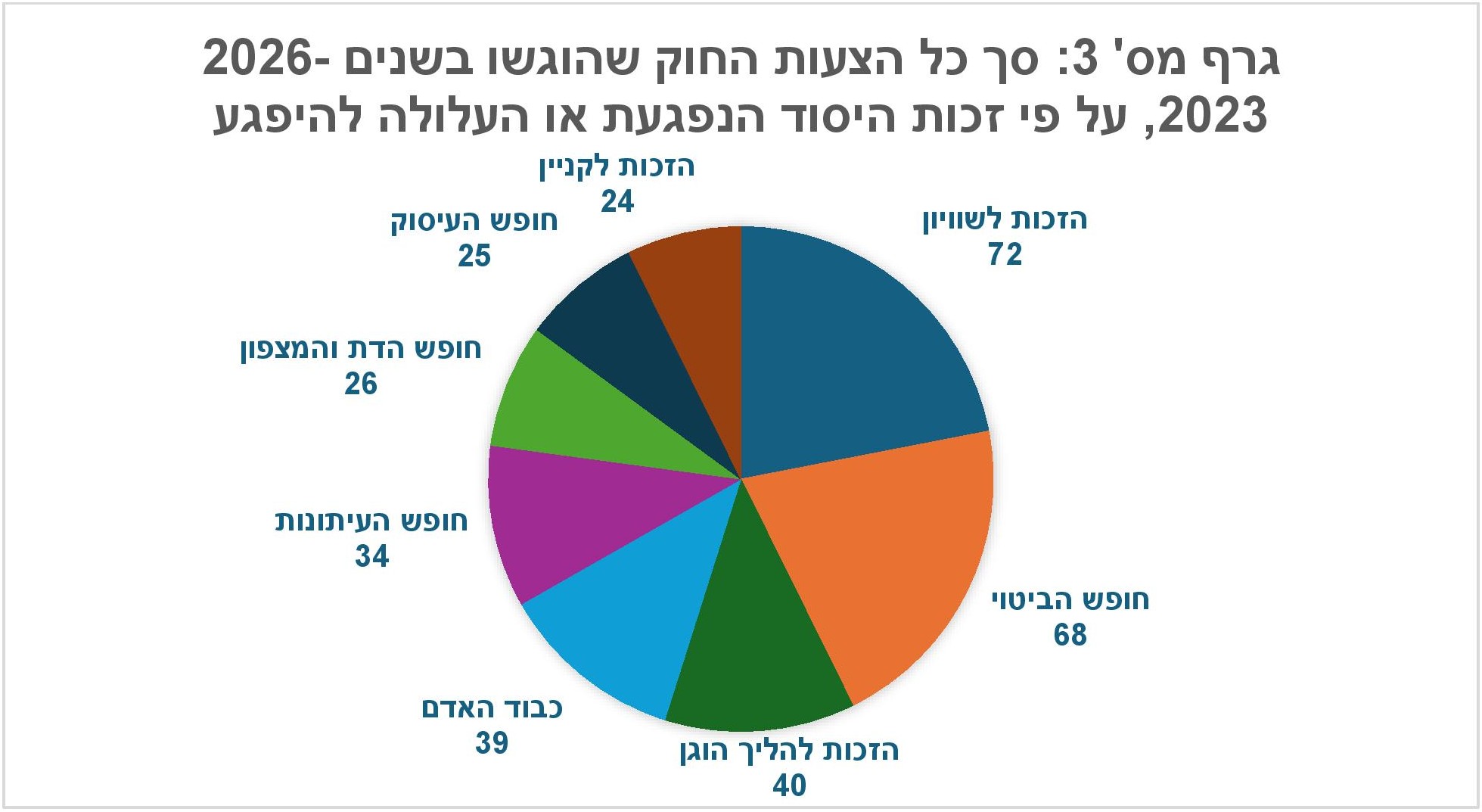 גרף מתוך הסקירה