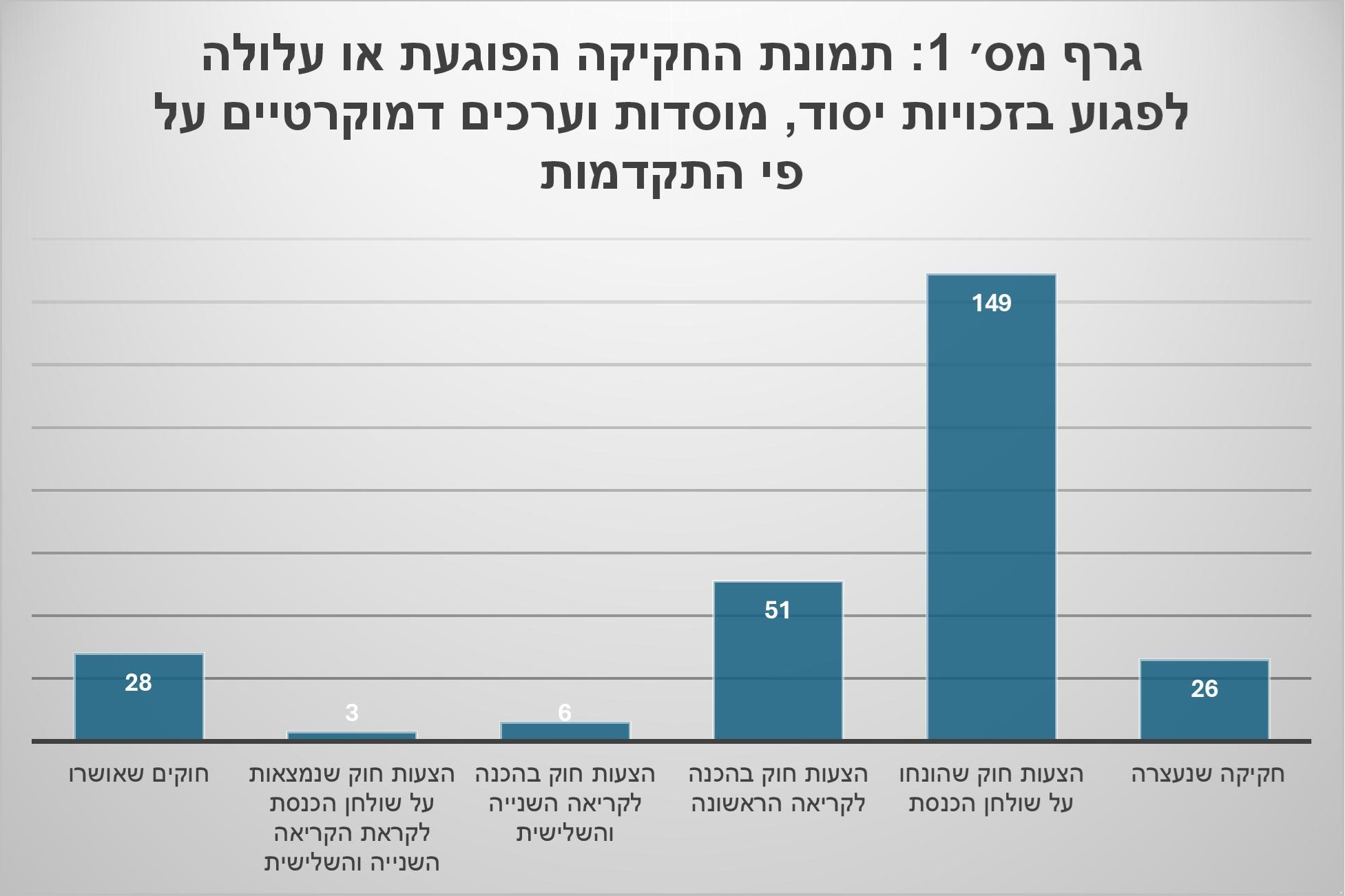 גרף מתוך הסקירה