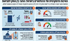 האיכות הדמוקרטית של רשויות רגולטוריות בישראל: בחינה השוואתית