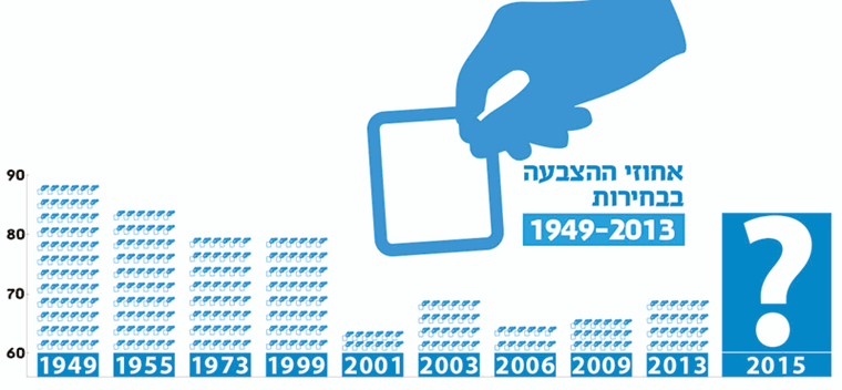 אי־ההשתתפות בבחירות בישראל — תמונת מצב