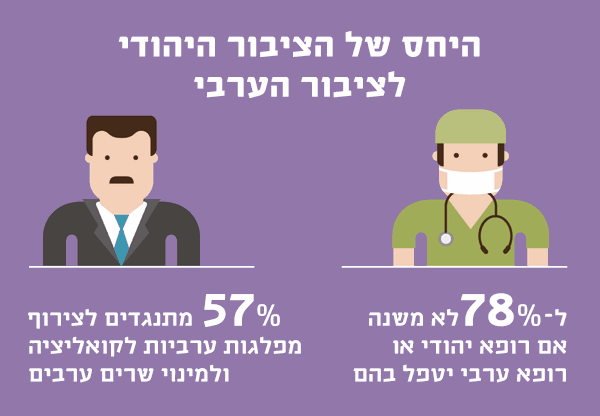 היחס של הציבור היהודי לציבור הערבי