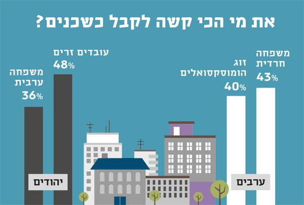 את מי הכי קשה לקבל כשכנים?