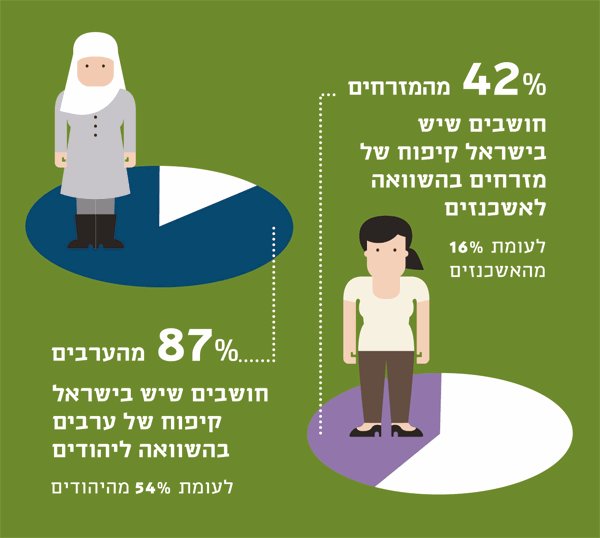 קיפוח בין אשכנזים למזרחיים וקיפוח בין יהודים לערבים