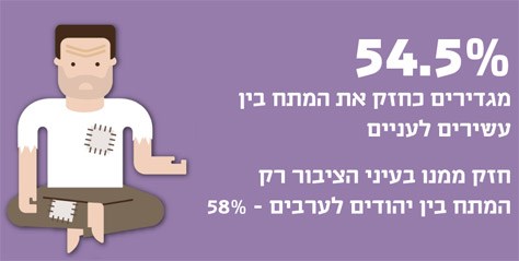 מתחים בחברה הישראלית