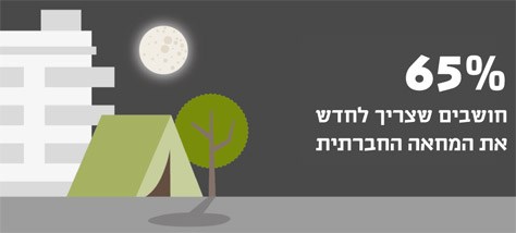 65% חושבים שיש לחדש את המחאה החברתית