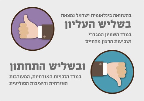בהשוואה בינלאומית ישראל נמצאת בשליש העליון במדד השוויון המגדרי ושביעות הרצון מהחיים ובשליש התחתון במדד הזכויות האזרחיות, המעורבות האזרחית והיציבות הפוליטית