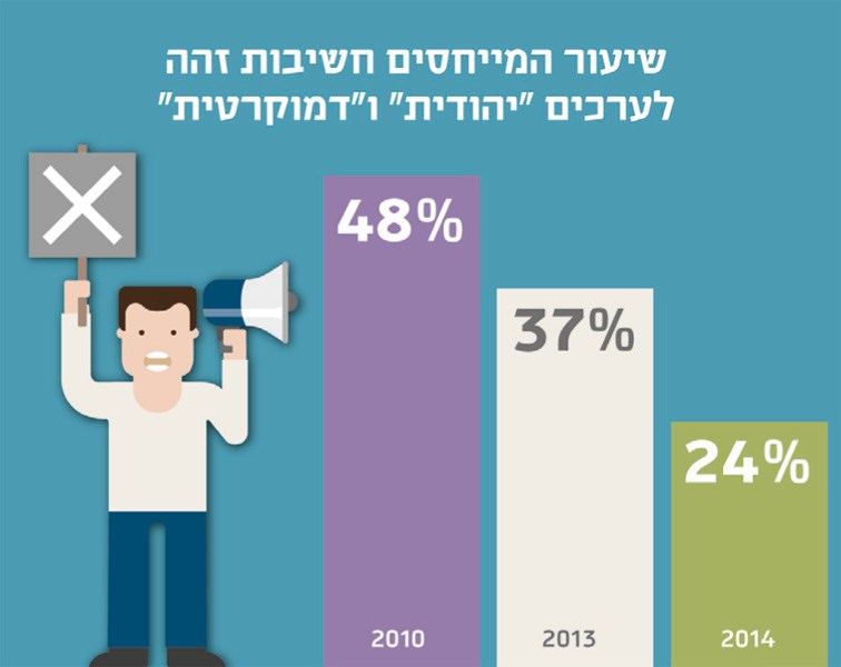 שיעור המייחסים חשיבות זהה למדינה יהודית ומדינה דמוקרטית