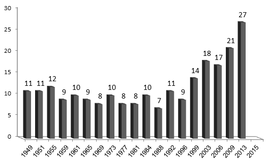 Figure 1: The Number of Women Knesset Members in Each Knesset  (at the time of the Knesset's election)