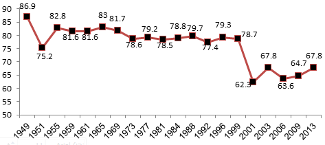 Figure 1: Voter Turnout in Israel, 1949–2013