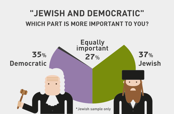 Jewish or Democratic