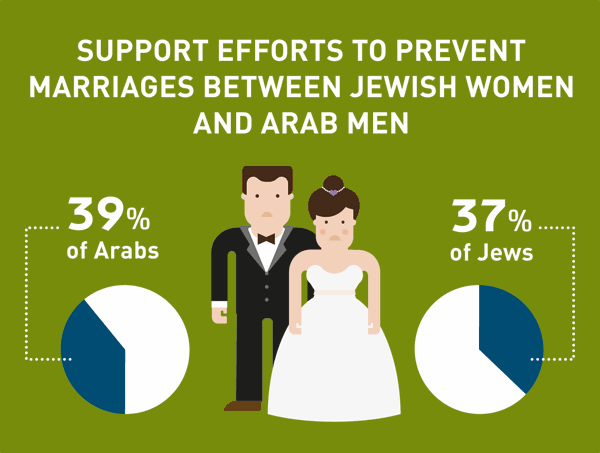 Support efforts to prevent marriges between Jewish women and Arab men