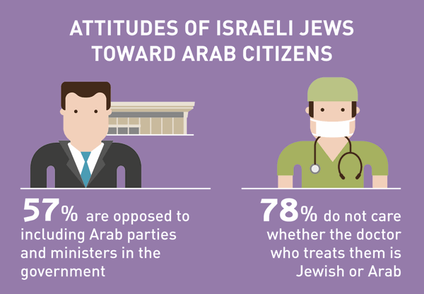 Attitudes of Israeli Jews toward Arab citizens