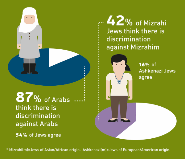 Descrimination against Arabs and against Mizrahim