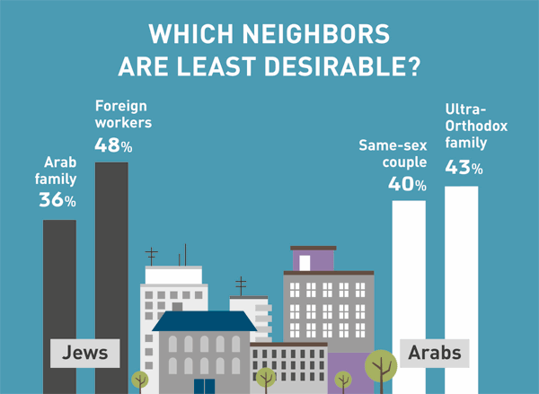 Whitch neighbors are least desirable?