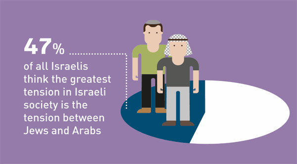47% of all Israelis think the greatest tension in Israeli society is the tention between Jews and Arabs