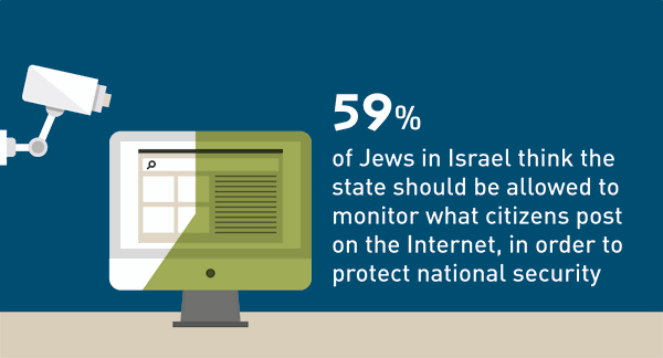 59% of Jews in Israel think the state should be allowed to monitor what citizens post on the Internet, in order to protect national security