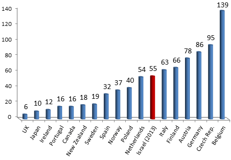 The time (in days) required to form new post-election governments in 18 parliamentary democracies using the last election in each country