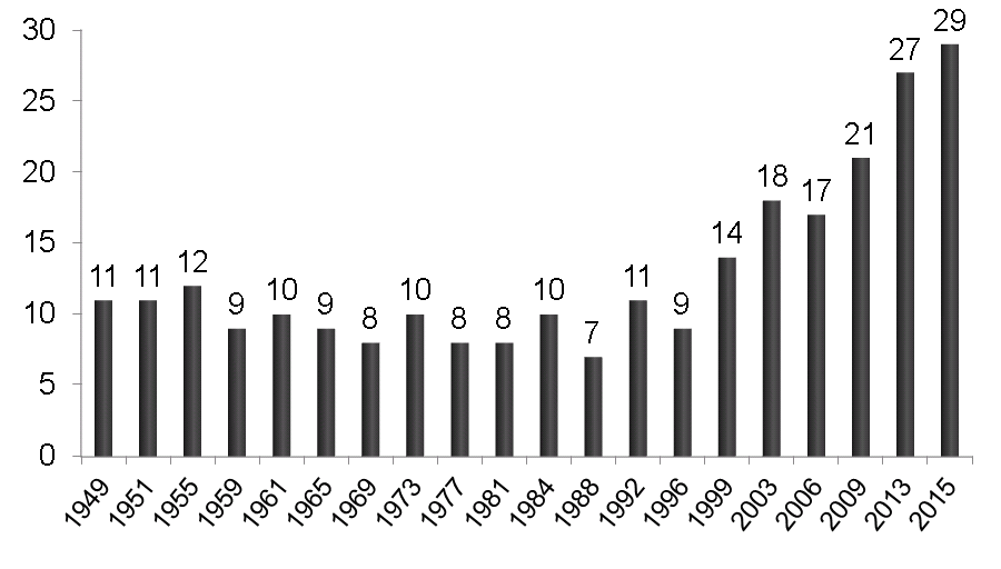 Figure 1. The Number of Women Knesset Members in Each Knesset  (at the time of the Knesset's election)