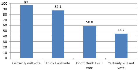 Figure 3: Voting on Election Day by Declared Intention before the Elections (Percent)