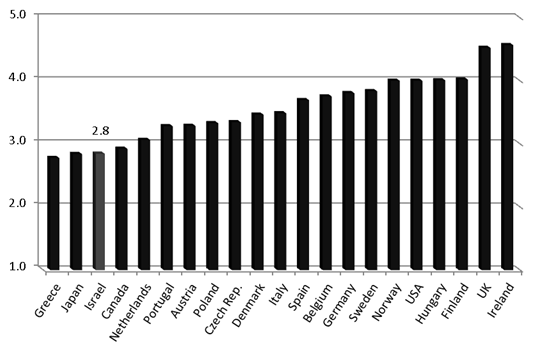 How often are Parliamentary Elections Held  in Different Countries?* (Average interval, in years, from 1990 until today)