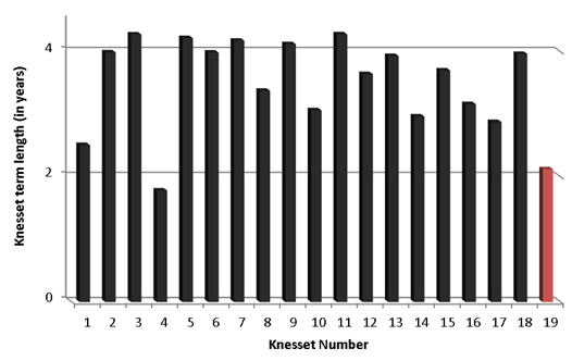 Length of Knesset Terms (1949–2015) (Interval between general elections)