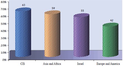 Figure 2: Relations between Ashkenazim and Mizrahim  by Country of Origin "Not good" and "Not at all good"  (Jewish sample only; percentages)