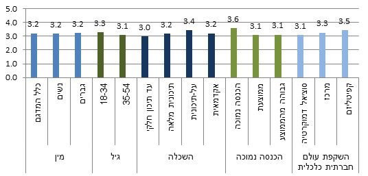 תרשים 1: הציון הממוצע שניתן למערכת הבריאות בין 1 (=גרוע) ל 5 (=מצוין) לפי: מין, גיל, השכלה, הכנסה ועמדה לגבי הסדר החברתי-כלכלי (באחוזים)