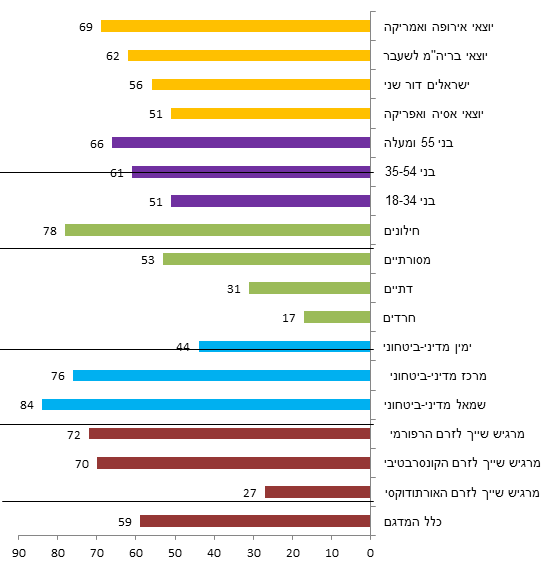 תמיכה בהשוואת מעמדם החוקי במדינה של הזרמים הרפורמי והקונסרבטיבי עם המעמד של הזרם האורתודוקסי, לפי קבוצות אוכלוסייה שונות (%)
