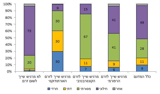 שייכות לאחד הזרמים הדתיים ביהדות, לפי מידת דתיות (%)