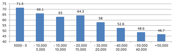 תרשים 2: שיעורי השתתפות ממוצעים ברשויות המקומיות 2013, לפי גודל הרשות