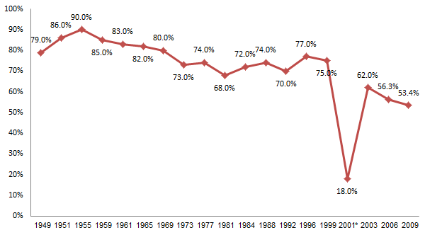 Figure 1: Arab Voter Turnout in Israeli Elections, 1949-2009