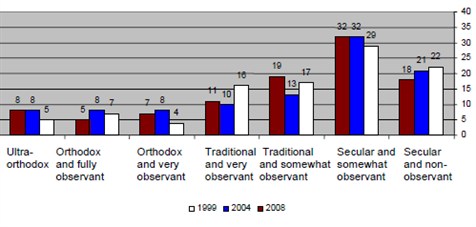 Rates -of -observance -among -I