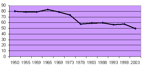 Graph 1 Voter Turnout Rate in Local Elections in Israel 1950 – 2003