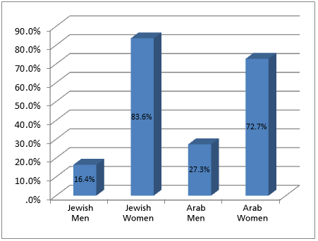 Figure 1: Gender of Elementary School Teachers, Age 21–59, by Ethnicity