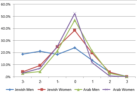 Figure 3: Mismatch in Required Education and Actual Education of  Elementary School Teachers, Age 21–59, by Ethnicity and Gender